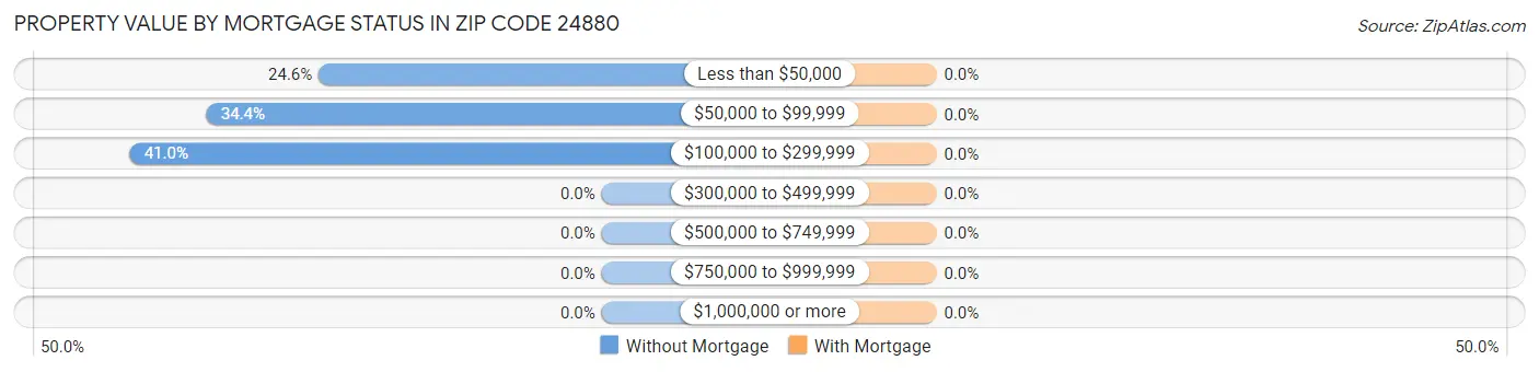 Property Value by Mortgage Status in Zip Code 24880