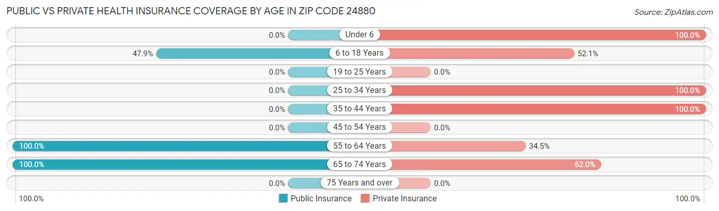 Public vs Private Health Insurance Coverage by Age in Zip Code 24880