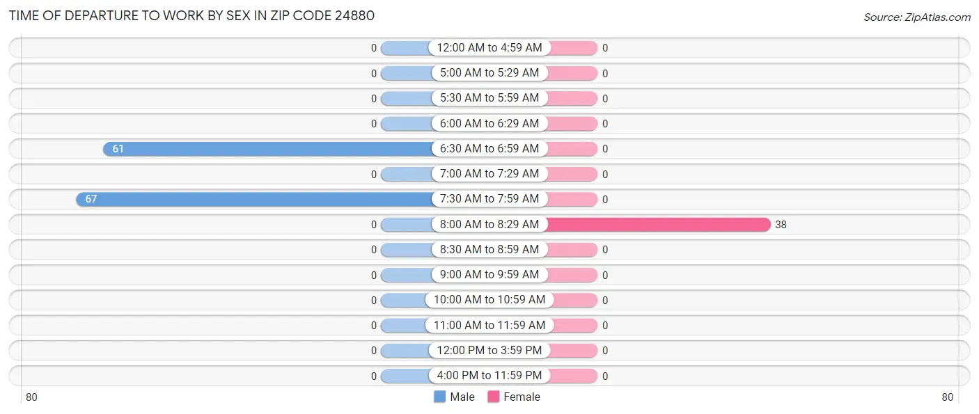 Time of Departure to Work by Sex in Zip Code 24880
