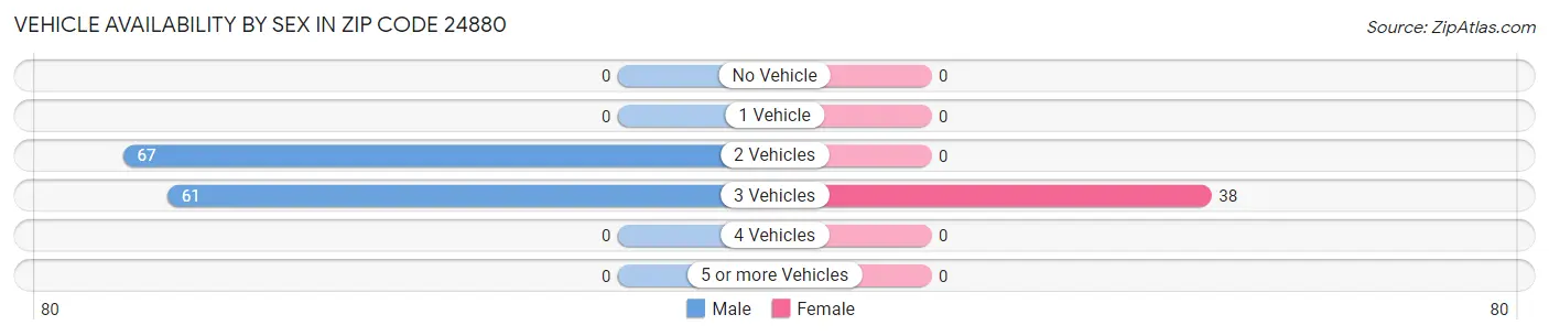 Vehicle Availability by Sex in Zip Code 24880
