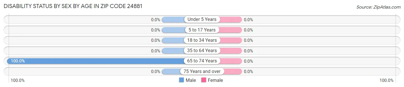 Disability Status by Sex by Age in Zip Code 24881