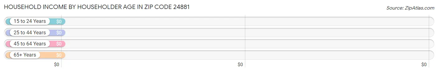 Household Income by Householder Age in Zip Code 24881