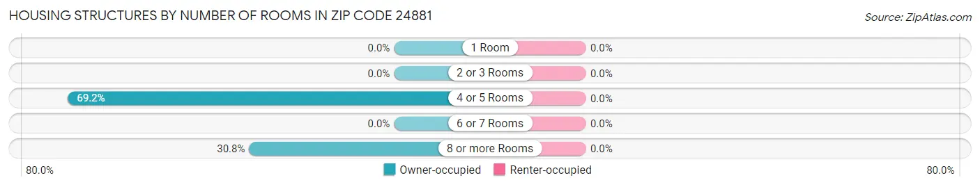 Housing Structures by Number of Rooms in Zip Code 24881