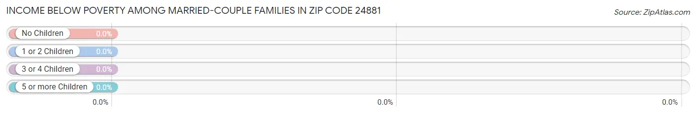 Income Below Poverty Among Married-Couple Families in Zip Code 24881