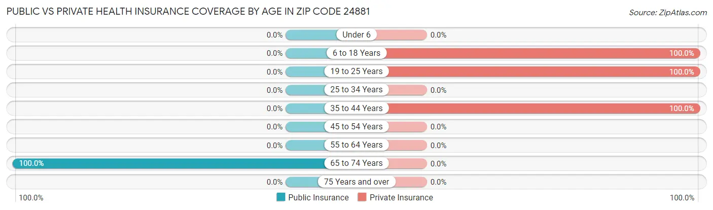 Public vs Private Health Insurance Coverage by Age in Zip Code 24881