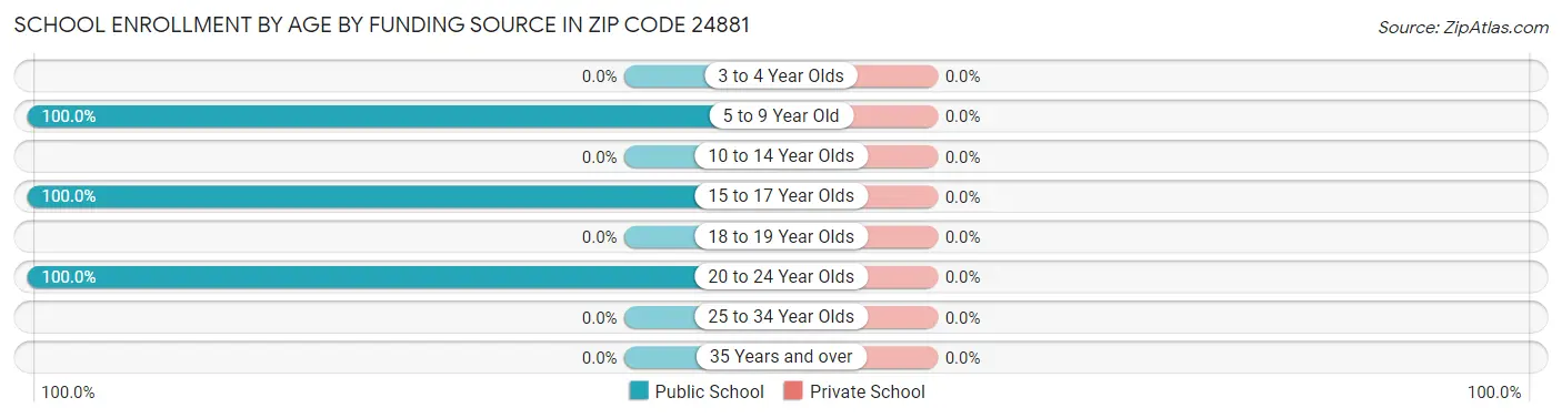 School Enrollment by Age by Funding Source in Zip Code 24881
