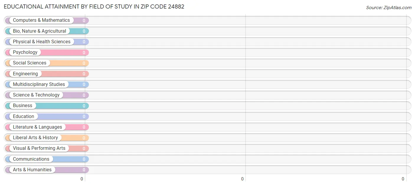 Educational Attainment by Field of Study in Zip Code 24882