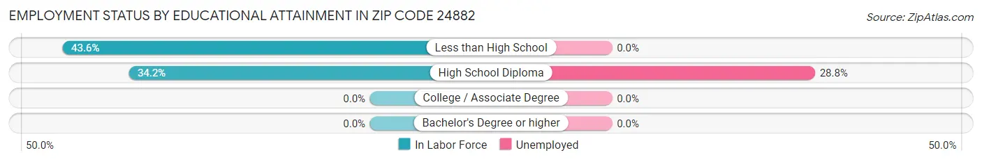 Employment Status by Educational Attainment in Zip Code 24882
