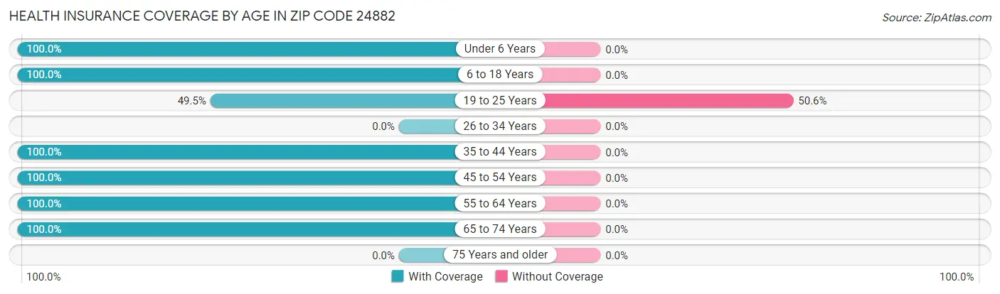 Health Insurance Coverage by Age in Zip Code 24882