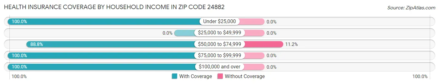 Health Insurance Coverage by Household Income in Zip Code 24882