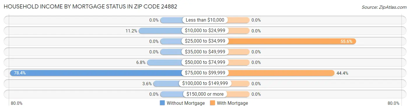 Household Income by Mortgage Status in Zip Code 24882