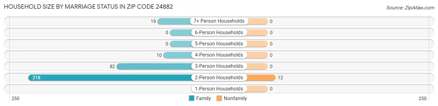 Household Size by Marriage Status in Zip Code 24882
