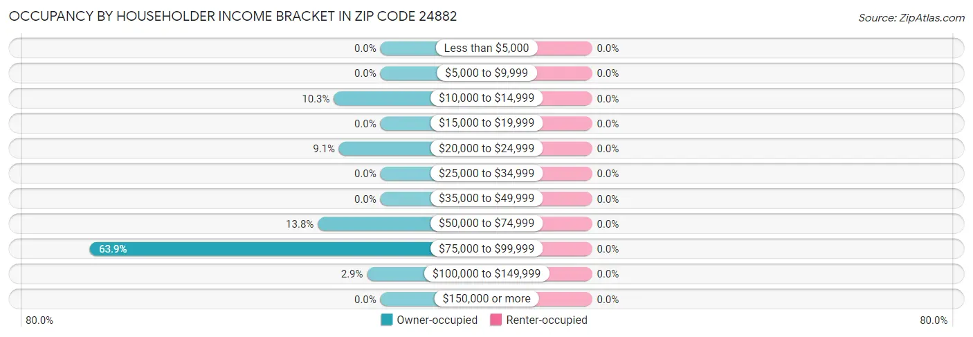 Occupancy by Householder Income Bracket in Zip Code 24882