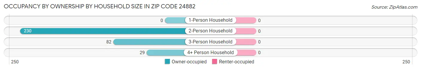 Occupancy by Ownership by Household Size in Zip Code 24882