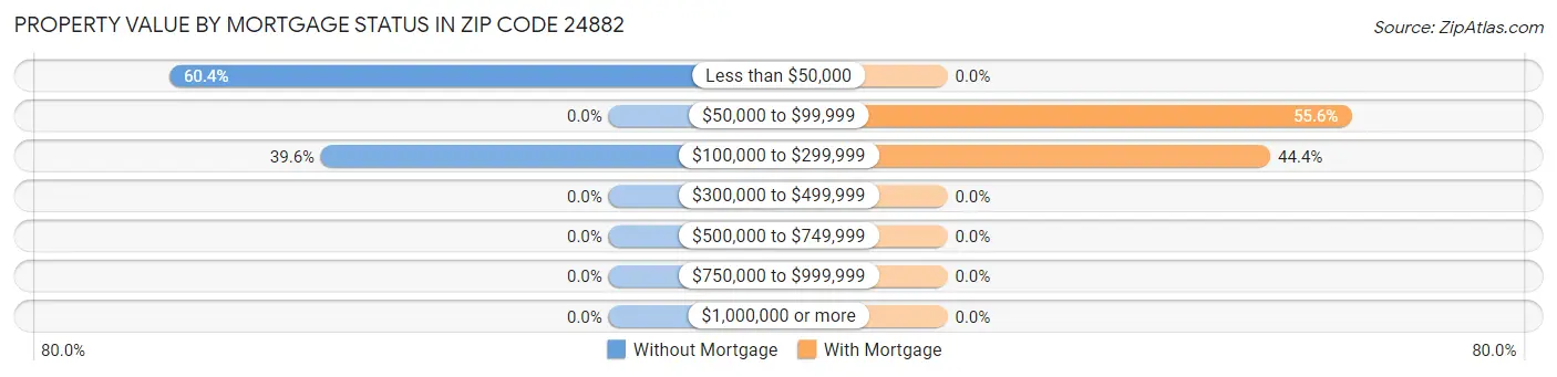 Property Value by Mortgage Status in Zip Code 24882