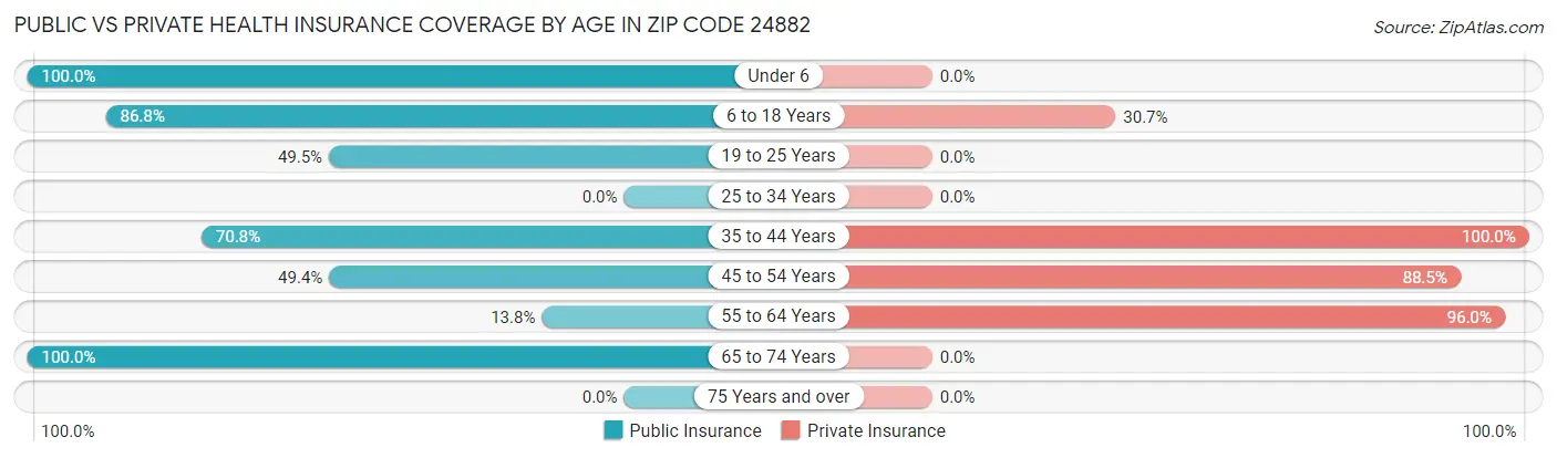 Public vs Private Health Insurance Coverage by Age in Zip Code 24882