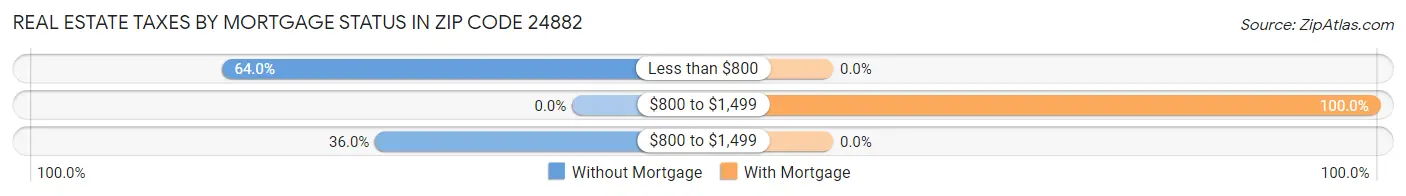 Real Estate Taxes by Mortgage Status in Zip Code 24882