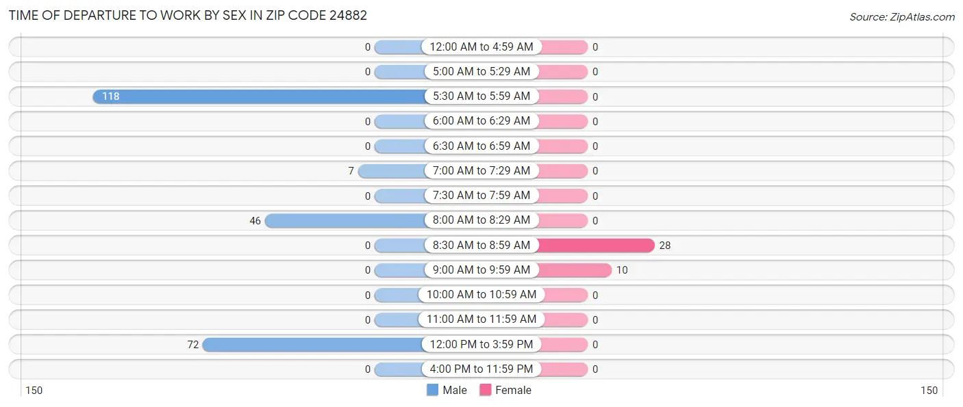 Time of Departure to Work by Sex in Zip Code 24882