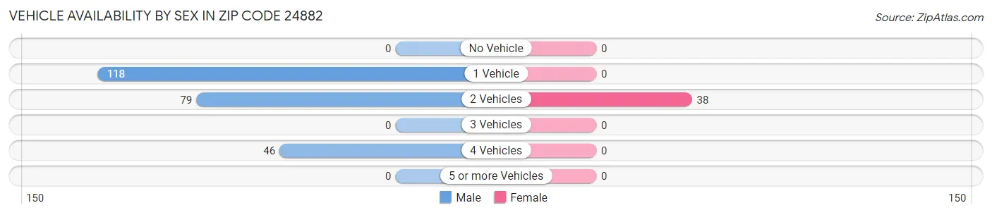 Vehicle Availability by Sex in Zip Code 24882