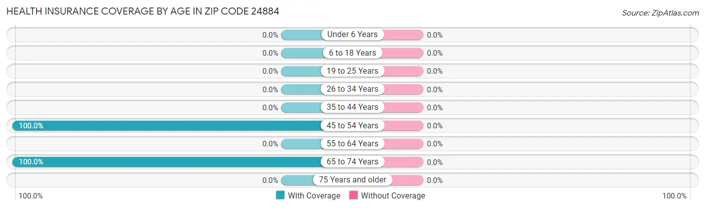 Health Insurance Coverage by Age in Zip Code 24884