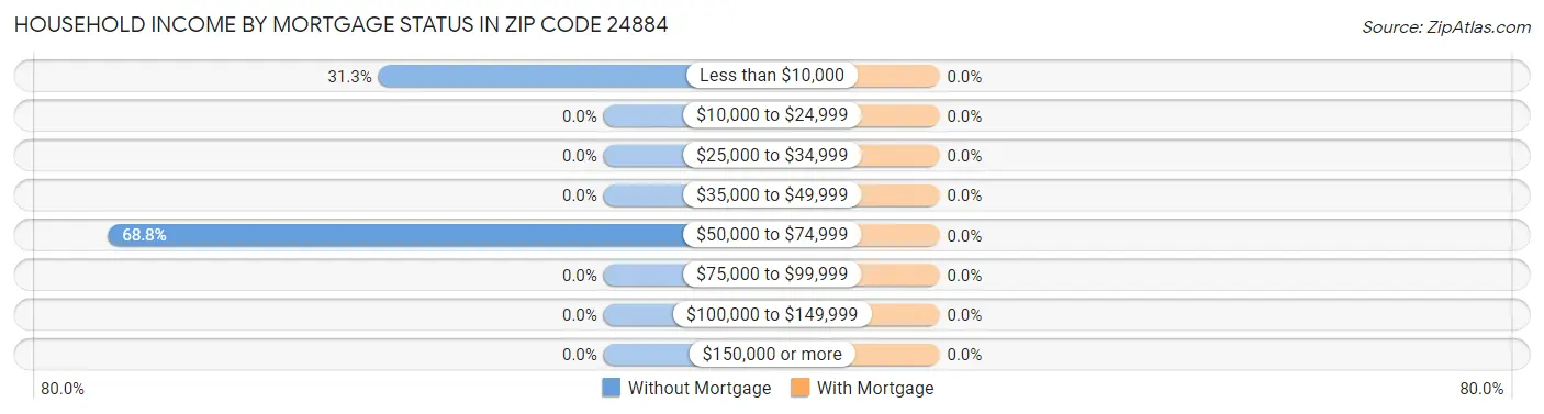 Household Income by Mortgage Status in Zip Code 24884