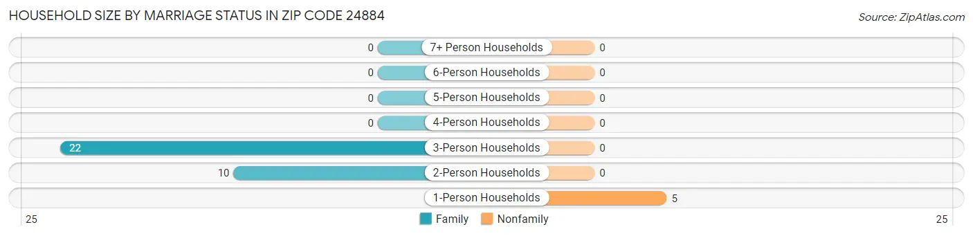 Household Size by Marriage Status in Zip Code 24884