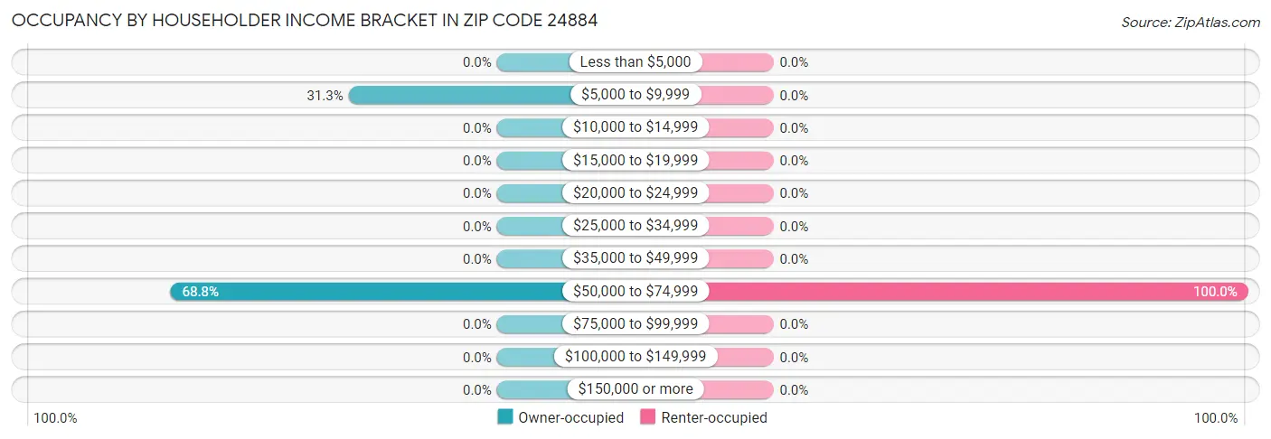 Occupancy by Householder Income Bracket in Zip Code 24884