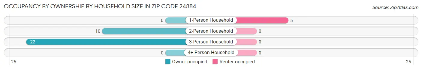 Occupancy by Ownership by Household Size in Zip Code 24884