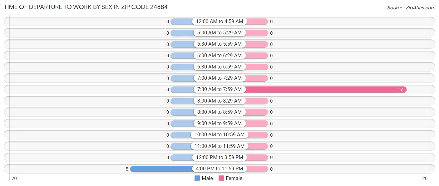 Time of Departure to Work by Sex in Zip Code 24884
