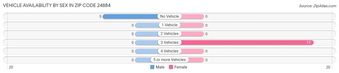 Vehicle Availability by Sex in Zip Code 24884