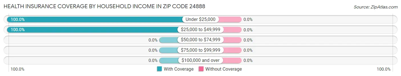 Health Insurance Coverage by Household Income in Zip Code 24888