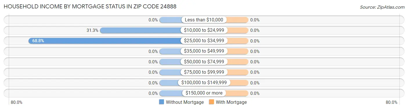 Household Income by Mortgage Status in Zip Code 24888