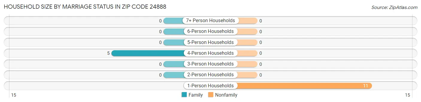 Household Size by Marriage Status in Zip Code 24888