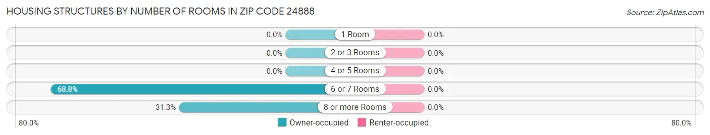 Housing Structures by Number of Rooms in Zip Code 24888