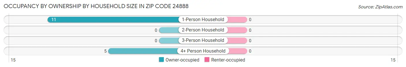 Occupancy by Ownership by Household Size in Zip Code 24888