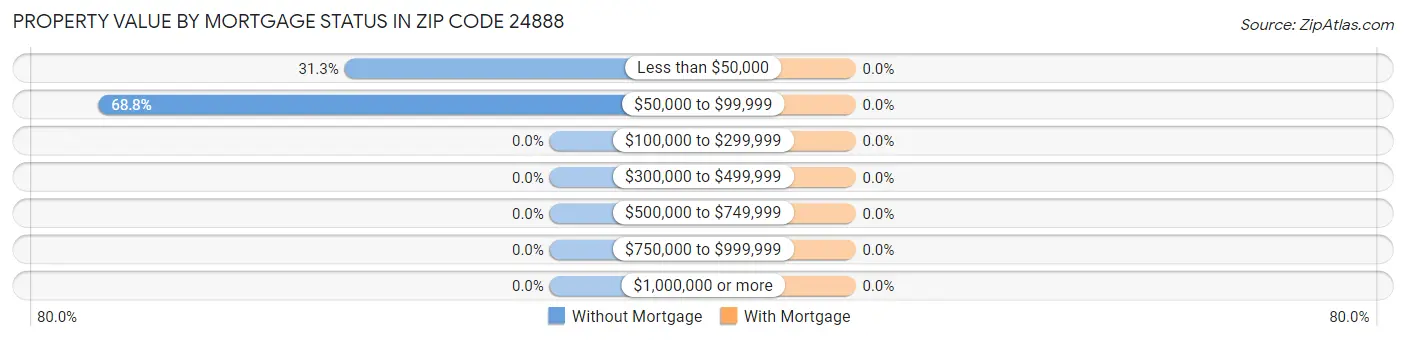 Property Value by Mortgage Status in Zip Code 24888