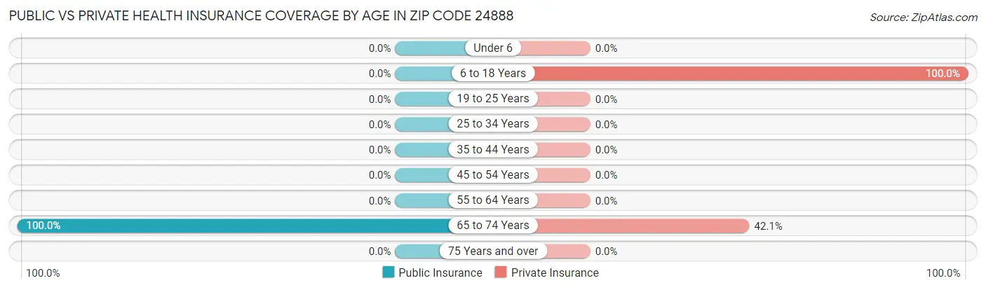 Public vs Private Health Insurance Coverage by Age in Zip Code 24888