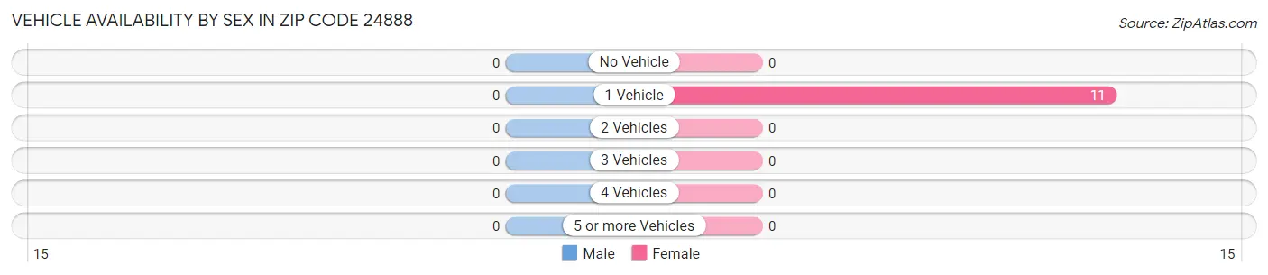 Vehicle Availability by Sex in Zip Code 24888