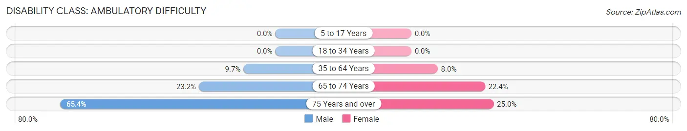 Disability in Zip Code 24892: <span>Ambulatory Difficulty</span>