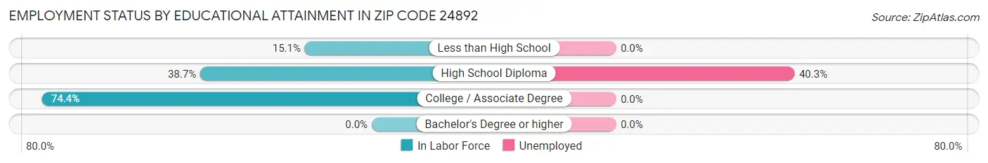Employment Status by Educational Attainment in Zip Code 24892