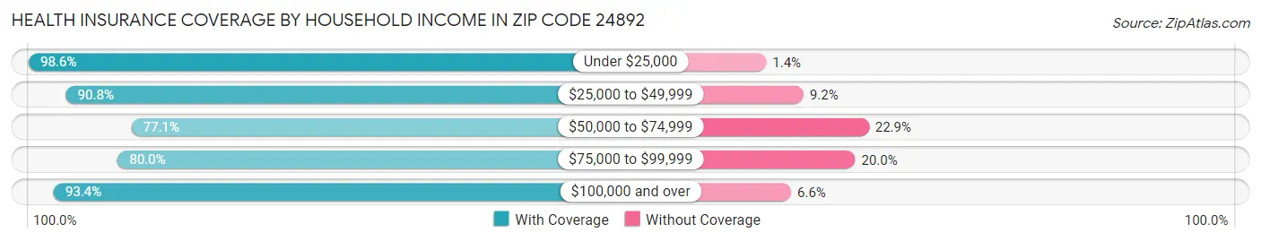 Health Insurance Coverage by Household Income in Zip Code 24892