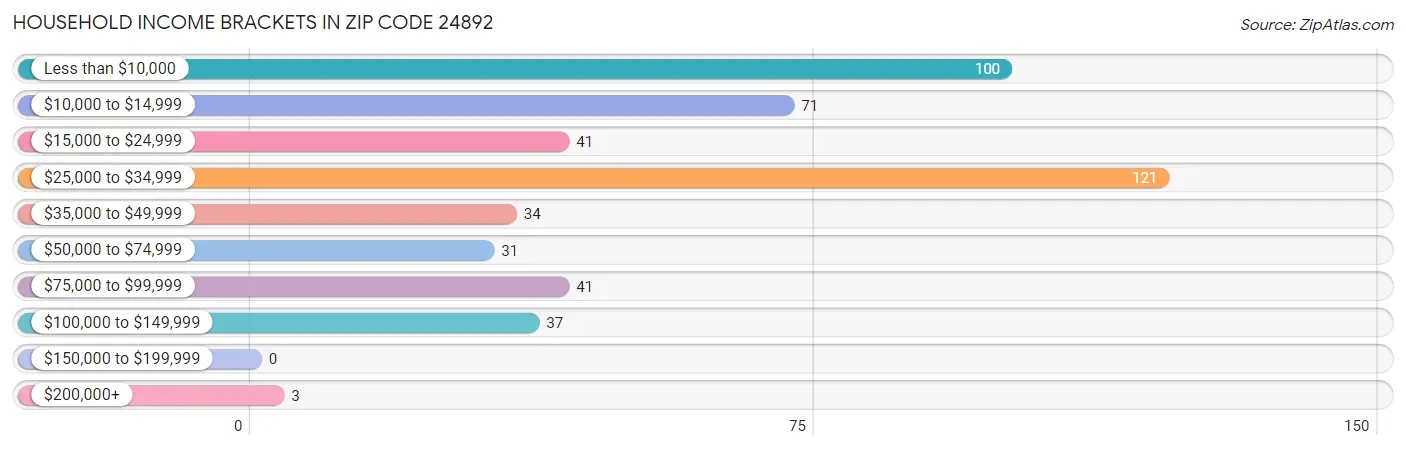 Household Income Brackets in Zip Code 24892