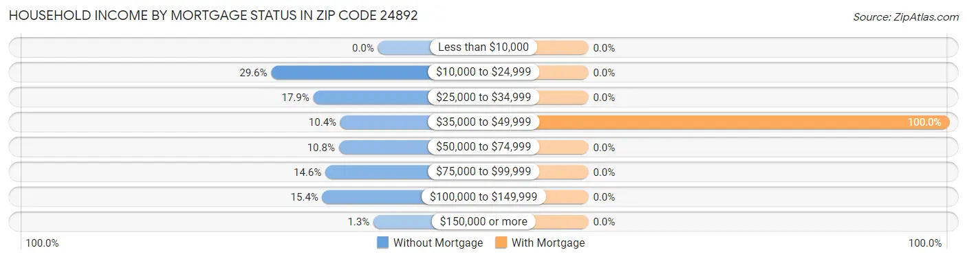 Household Income by Mortgage Status in Zip Code 24892