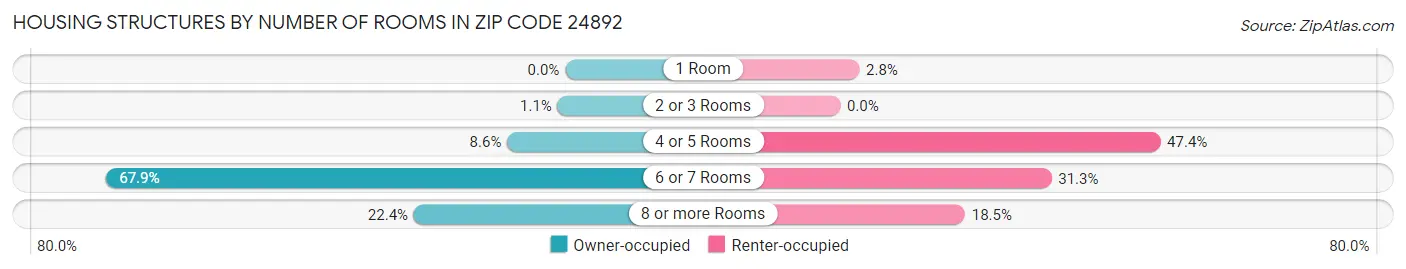 Housing Structures by Number of Rooms in Zip Code 24892