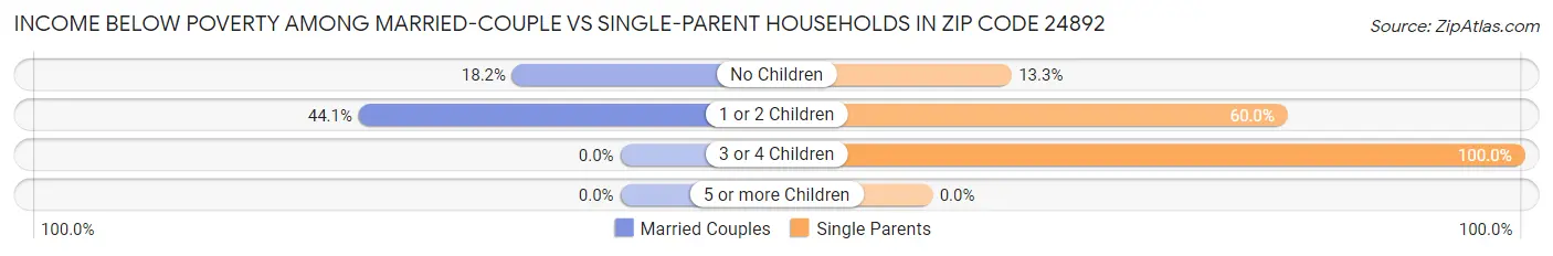 Income Below Poverty Among Married-Couple vs Single-Parent Households in Zip Code 24892