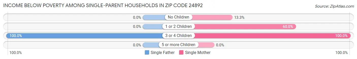 Income Below Poverty Among Single-Parent Households in Zip Code 24892