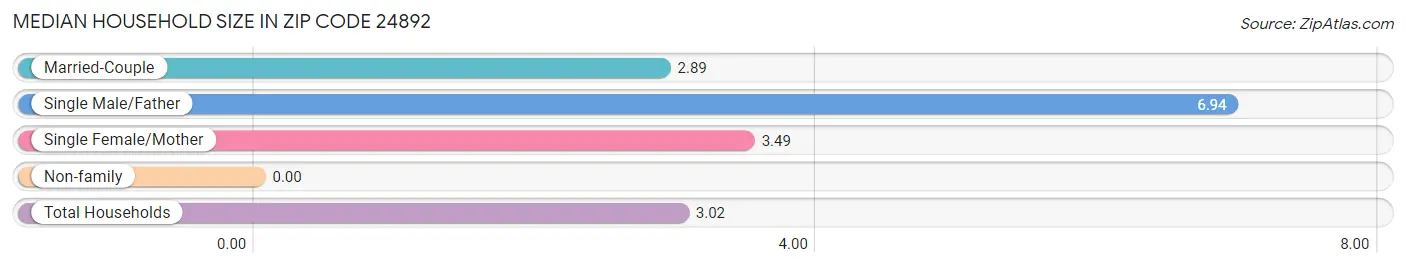 Median Household Size in Zip Code 24892