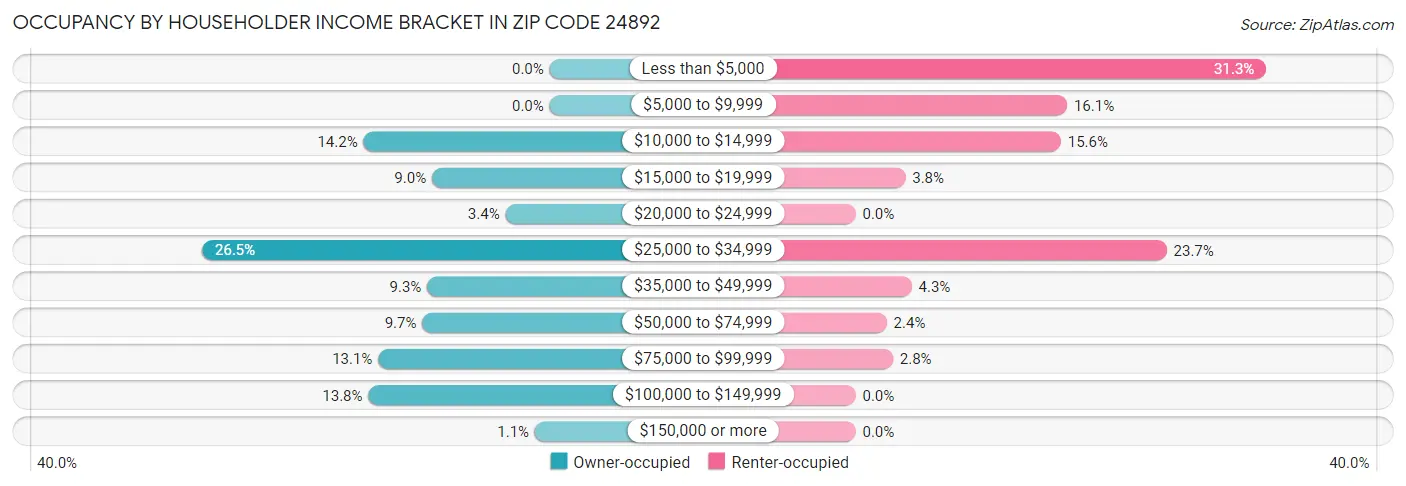 Occupancy by Householder Income Bracket in Zip Code 24892