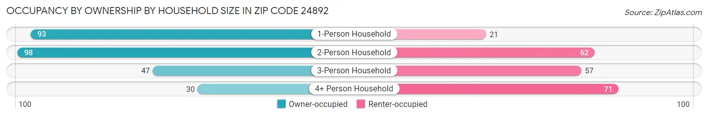 Occupancy by Ownership by Household Size in Zip Code 24892