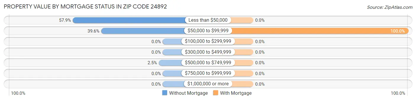 Property Value by Mortgage Status in Zip Code 24892